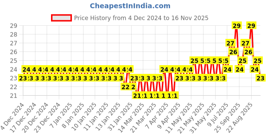 moglix.com BM3 6001 ZZ/2RS Chrome Steel Deep Groove Ball Bearing, 12x28x8 mm bm3 Price History Graph from 4 Dec 2024 to 16 Nov 2025