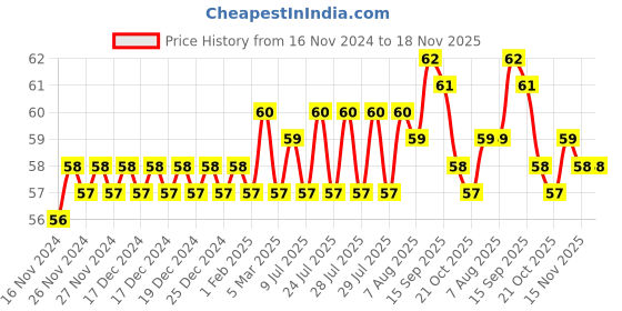 moglix.com BM3 6005 ZZ/2RS Chrome Steel Deep Groove Ball Bearing, 25x47x12 mm bm3 Price History Graph from 16 Nov 2024 to 18 Nov 2025
