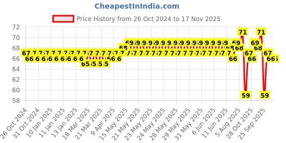 moglix.com BM3 6006 Chrome Steel V2 Quality Deep Groove Ball Bearing , 30x55x13 mm bm3 Price History Graph from 26 Oct 2024 to 16 Nov 2025