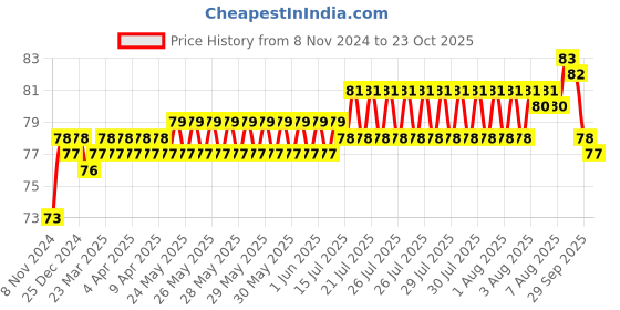 moglix.com BM3 6009-ZZ/2RS Chrome Steel Deep Groove Ball Bearing, 45x75x16 mm bm3 Price History Graph from 8 Nov 2024 to 23 Oct 2025