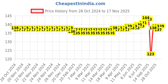 moglix.com BM3 6010 Chrome Steel V2 Quality Deep Groove Ball Bearing , 50x80x16 mm bm3 Price History Graph from 28 Oct 2024 to 16 Nov 2025