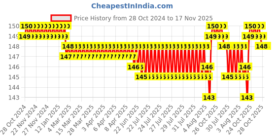 moglix.com BM3 6010-ZZ/2RS Chrome Steel V2 Quality Deep Groove Ball Bearing , 50x80x16 mm bm3 Price History Graph from 28 Oct 2024 to 16 Nov 2025