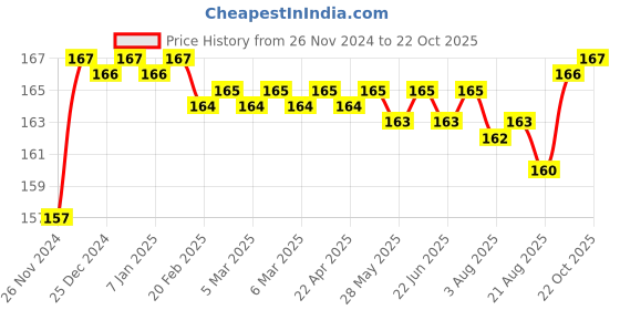 moglix.com BM3 6011 Chrome Steel Deep Groove Ball Bearing, 50x90x18 mm bm3 Price History Graph from 26 Nov 2024 to 22 Oct 2025