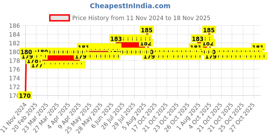 moglix.com BM3 6011-ZZ/2RS Chrome Steel Deep Groove Ball Bearing, 50x90x18 mm bm3 Price History Graph from 11 Nov 2024 to 17 Nov 2025
