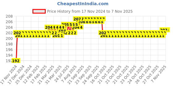 moglix.com BM3 6012-ZZ/2RS Chrome Steel Deep Groove Ball Bearing, 60x95x18 mm bm3 Price History Graph from 17 Nov 2024 to 7 Nov 2025