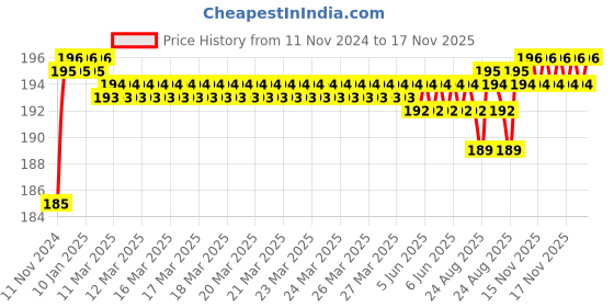 moglix.com BM3 6013 Chrome Steel Deep Groove Ball Bearing, 65x100x18 mm bm3 Price History Graph from 11 Nov 2024 to 17 Nov 2025
