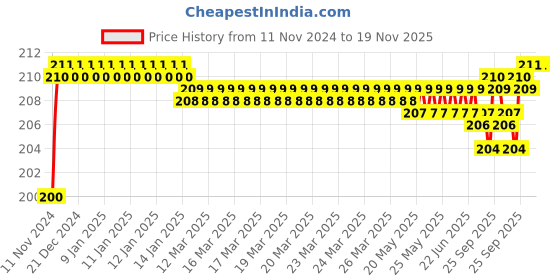 moglix.com BM3 6013 ZZ/2RS Chrome Steel Deep Groove Ball Bearing, 65x100x18 mm bm3 Price History Graph from 11 Nov 2024 to 18 Nov 2025