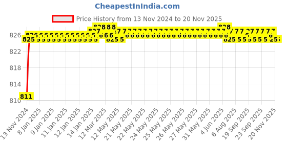 moglix.com BM3 6021 ZZ/2RS Chrome Steel Deep Groove Ball Bearing, 105x160x26 mm bm3 Price History Graph from 13 Nov 2024 to 18 Nov 2025