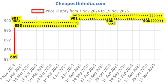 moglix.com BM3 6022-ZZ/2RS Chrome Steel Deep Groove Ball Bearing, 110x170x28 mm bm3 Price History Graph from 7 Nov 2024 to 18 Nov 2025