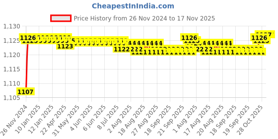 moglix.com BM3 6024-ZZ/2RS Chrome Steel Deep Groove Ball Bearing, 120x180x28 mm bm3 Price History Graph from 26 Nov 2024 to 17 Nov 2025