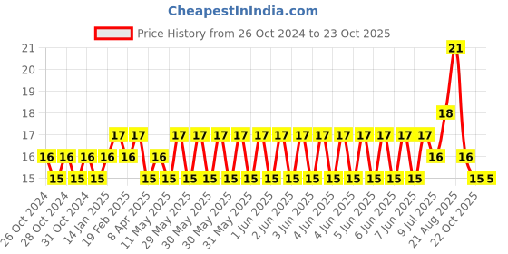 moglix.com BM3 607-2RS Chrome Steel V2 Quality Tube Miniature Ball Bearing , 7x19x6 mm bm3 Price History Graph from 26 Oct 2024 to 22 Oct 2025