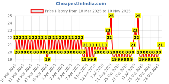 moglix.com BM3 609-2RS Chrome Steel V2 Quality Tube Miniature Ball Bearing , 9x24x7 mm bm3 Price History Graph from 18 Mar 2025 to 18 Nov 2025