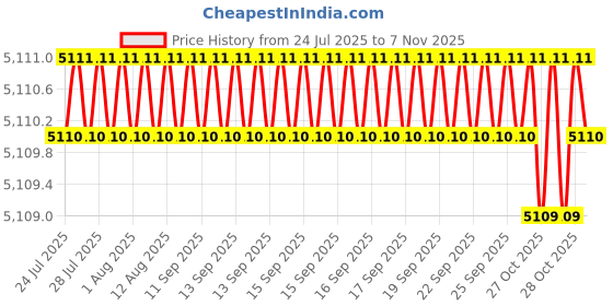 moglix.com BM3 60x110x22 mm Chrome Steel Angular Contact Ball Bearing, 7212 B (Pack of 10) bm3 Price History Graph from 24 Jul 2025 to 7 Nov 2025