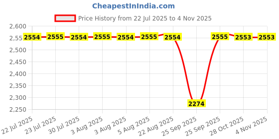 moglix.com BM3 60x110x22 mm Chrome Steel Angular Contact Ball Bearing, 7212 B (Pack of 5) bm3 Price History Graph from 22 Jul 2025 to 3 Nov 2025