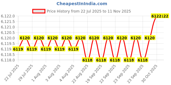 moglix.com BM3 60x110x22mm Chrome Steel Angular Contact Ball Bearing, 7212 TN (Pack of 10) bm3 Price History Graph from 22 Jul 2025 to 11 Nov 2025