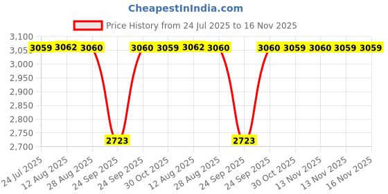 moglix.com BM3 60x110x22mm Chrome Steel Angular Contact Ball Bearing, 7212 TN (Pack of 5) bm3 Price History Graph from 24 Jul 2025 to 15 Nov 2025