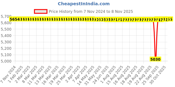 moglix.com BM3 60x110x22mm Chrome Steel Cylindrical Roller Bearing, N-212 (Pack of 10) bm3 Price History Graph from 7 Nov 2024 to 8 Nov 2025