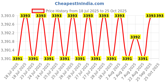 moglix.com BM3 60x110x22mm Chrome Steel V2 Quality Deep Groove Ball Bearing , 6212-2RS  (Pack of 10) bm3 Price History Graph from 18 Jul 2025 to 25 Oct 2025