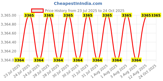 moglix.com BM3 60x110x22mm Chrome Steel V2 Quality Deep Groove Ball Bearing , 6212-ZZ  (Pack of 10) bm3 Price History Graph from 23 Jul 2025 to 23 Oct 2025