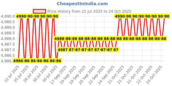moglix.com BM3 60x110x28 mm Chrome Steel Self Aligning Ball Bearing, 2212/K (Pack of 10) bm3 Price History Graph from 22 Jul 2025 to 22 Oct 2025