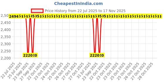 moglix.com BM3 60x110x28 mm Chrome Steel Self Aligning Ball Bearing, 2212/K (Pack of 5) bm3 Price History Graph from 22 Jul 2025 to 17 Nov 2025