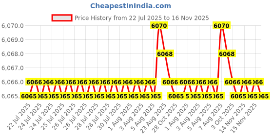 moglix.com BM3 60x110x28 mm Chrome Steel Spherical Roller Bearing, 22212/KCCW33C3 (Pack of 10) bm3 Price History Graph from 22 Jul 2025 to 16 Nov 2025