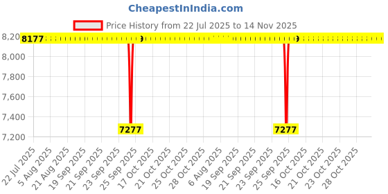 moglix.com BM3 60x110x36.5 mm Chrome Steel Angular Contact Ball Bearing, 5212 ZZ/2RS (Pack of 10) bm3 Price History Graph from 22 Jul 2025 to 13 Nov 2025