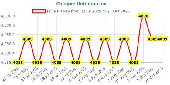 moglix.com BM3 60x110x36.5 mm Chrome Steel Angular Contact Ball Bearing, 5212 ZZ/2RS (Pack of 5) bm3 Price History Graph from 22 Jul 2025 to 23 Oct 2025
