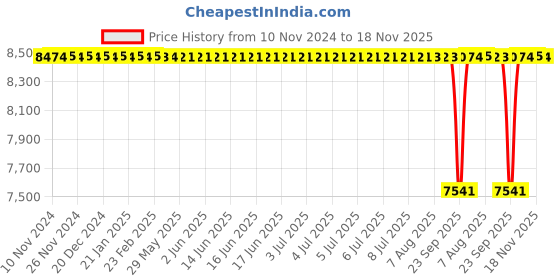 moglix.com BM3 60x110x36.5mm Chrome Steel Angular Contact Ball Bearing, 5212 TN (Pack of 10) bm3 Price History Graph from 10 Nov 2024 to 18 Nov 2025