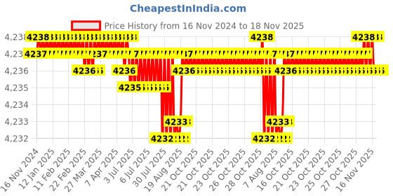 moglix.com BM3 60x110x36.5mm Chrome Steel Angular Contact Ball Bearing, 5212 TN (Pack of 5) bm3 Price History Graph from 16 Nov 2024 to 18 Nov 2025