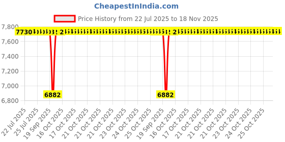 moglix.com BM3 60x130x31mm Chrome Steel Self Aligning Ball Bearing, 1312/K (Pack of 10) bm3 Price History Graph from 22 Jul 2025 to 18 Nov 2025