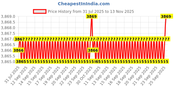 moglix.com BM3 60x130x31mm Chrome Steel Self Aligning Ball Bearing, 1312/K (Pack of 5) bm3 Price History Graph from 31 Jul 2025 to 13 Nov 2025