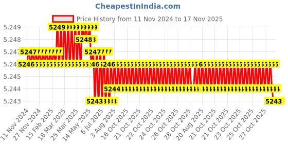 moglix.com BM3 60x130x46mm Chrome Steel Self Aligning Ball Bearing, 1212 TN/K (Pack of 10) bm3 Price History Graph from 11 Nov 2024 to 17 Nov 2025