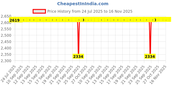moglix.com BM3 60x130x46mm Chrome Steel Self Aligning Ball Bearing, 1212 TN/K (Pack of 5) bm3 Price History Graph from 24 Jul 2025 to 16 Nov 2025