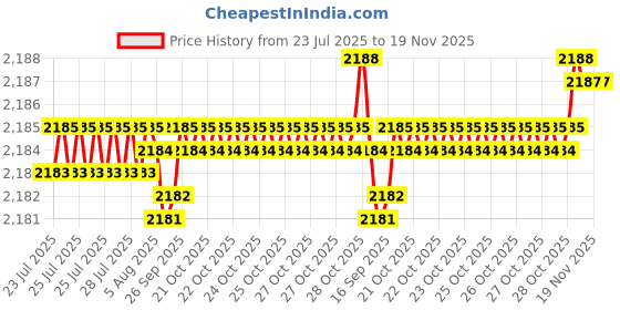 moglix.com BM3 60x130x46mm Chrome Steel Self Aligning Ball Bearing, 1212/K (Pack of 5) bm3 Price History Graph from 23 Jul 2025 to 18 Nov 2025