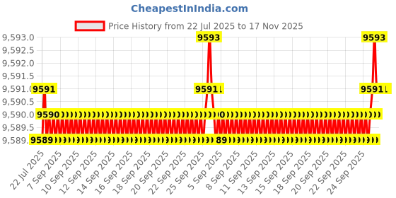 moglix.com BM3 60x150x35 mm Chrome Steel Deep Groove Ball Bearing, 6412 (Pack of 10) bm3 Price History Graph from 22 Jul 2025 to 17 Nov 2025