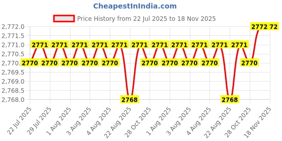 moglix.com BM3 60x150x35mm Chrome Steel Deep Groove Ball Bearing, 6812 2RS  (Pack of 10) bm3 Price History Graph from 22 Jul 2025 to 18 Nov 2025