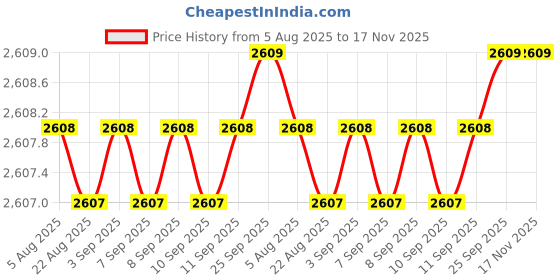 moglix.com BM3 60x78x10 mm Chrome Steel Deep Groove Ball Bearing, 6812 ZZ (Pack of 10) bm3 Price History Graph from 5 Aug 2025 to 17 Nov 2025