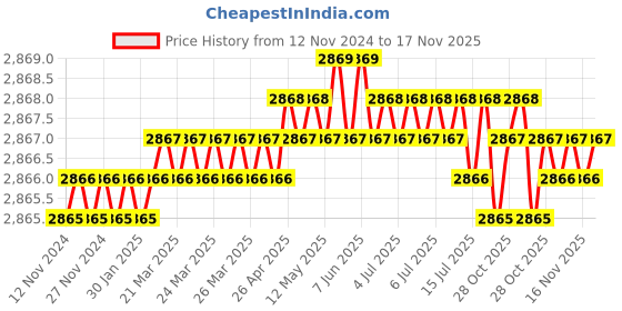 moglix.com BM3 60x85x13mm Chrome Steel Deep Groove Ball Bearing, 6912 2RS (Pack of 10) bm3 Price History Graph from 12 Nov 2024 to 17 Nov 2025