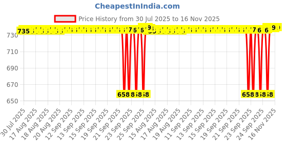 moglix.com BM3 60x85x17mm Chrome Steel Thrust Ball Bearing, 51112 (Pack of 5) bm3 Price History Graph from 30 Jul 2025 to 16 Nov 2025
