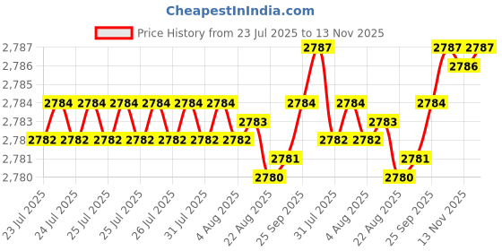 moglix.com BM3 60x95x18mm Chrome Steel Angular Contact Ball Bearing, 7012 B (Pack of 5) bm3 Price History Graph from 23 Jul 2025 to 13 Nov 2025