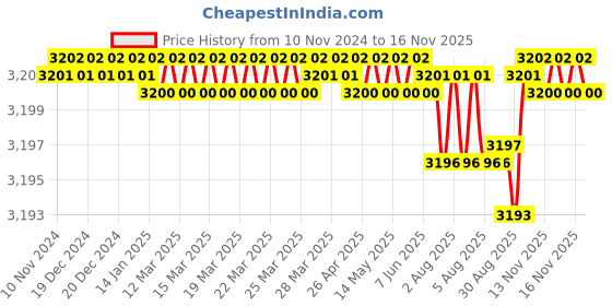 moglix.com BM3 60x95x18mm Chrome Steel Angular Contact Ball Bearing, 7012 TN (Pack of 5) bm3 Price History Graph from 10 Nov 2024 to 16 Nov 2025
