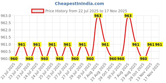 moglix.com BM3 60x95x18mm Chrome Steel Deep Groove Ball Bearing, 6012-ZZ/2RS (Pack of 5) bm3 Price History Graph from 22 Jul 2025 to 17 Nov 2025