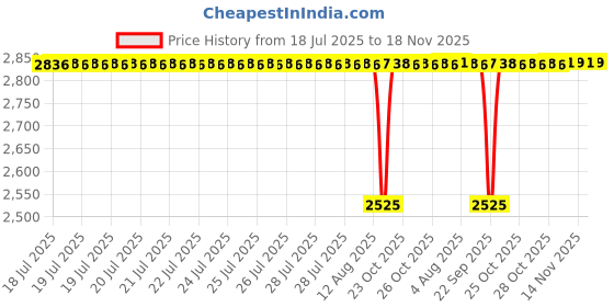 moglix.com BM3 60x95x26 mm Chrome Steel Thrust Ball Bearing, 51212 (Pack of 10) bm3 Price History Graph from 18 Jul 2025 to 18 Nov 2025