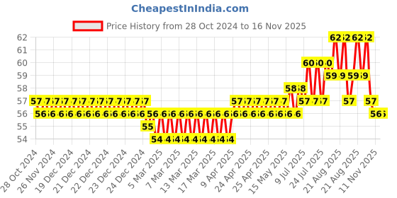 moglix.com BM3 6201/2-2RS Chrome Steel V2 Quality Deep Groove Ball Bearing , 12x32x10 mm bm3 Price History Graph from 28 Oct 2024 to 15 Nov 2025