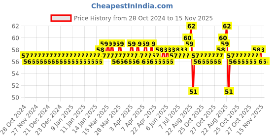 moglix.com BM3 6201/2-ZZ Chrome Steel V2 Quality Deep Groove Ball Bearing , 12x32x10 mm bm3 Price History Graph from 28 Oct 2024 to 15 Nov 2025