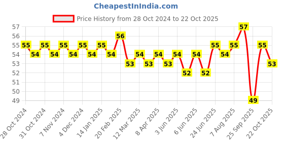 moglix.com BM3 6204-ZZ Chrome Steel V2 Quality Deep Groove Ball Bearing , 20x47x14 mm bm3 Price History Graph from 28 Oct 2024 to 22 Oct 2025