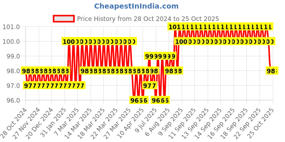 moglix.com BM3 6206-2RS Chrome Steel V2 Quality Deep Groove Ball Bearing , 30x62x16 mm bm3 Price History Graph from 28 Oct 2024 to 25 Oct 2025