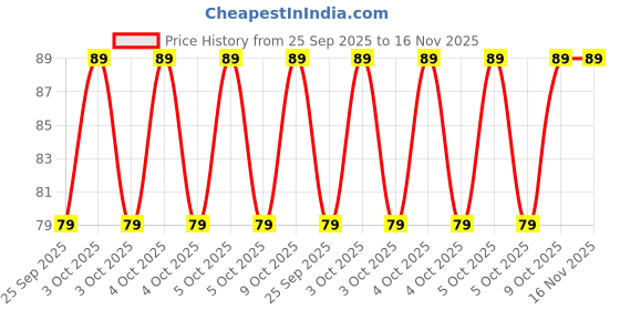 moglix.com BM3 6206 Chrome Steel V2 Quality Deep Groove Ball Bearing , 30x62x16 mm bm3 Price History Graph from 25 Sep 2025 to 16 Nov 2025