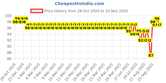 moglix.com BM3 6206-ZZ Chrome Steel V2 Quality Deep Groove Ball Bearing , 30x62x16 mm bm3 Price History Graph from 28 Oct 2024 to 14 Nov 2025